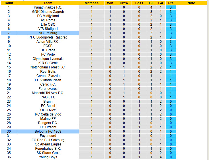 Nhận định, soi kèo Bologna vs Freiburg, 23h45 ngày 2/10: Đứt mạch phong độ sân nhà ấn tượng - Ảnh 6
