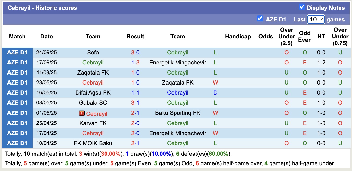 Nhận định, soi kèo Cebrayil vs Difai Agsu, 18h00 ngày 3/10: Đi tìm thắng lợi đầu - Ảnh 1