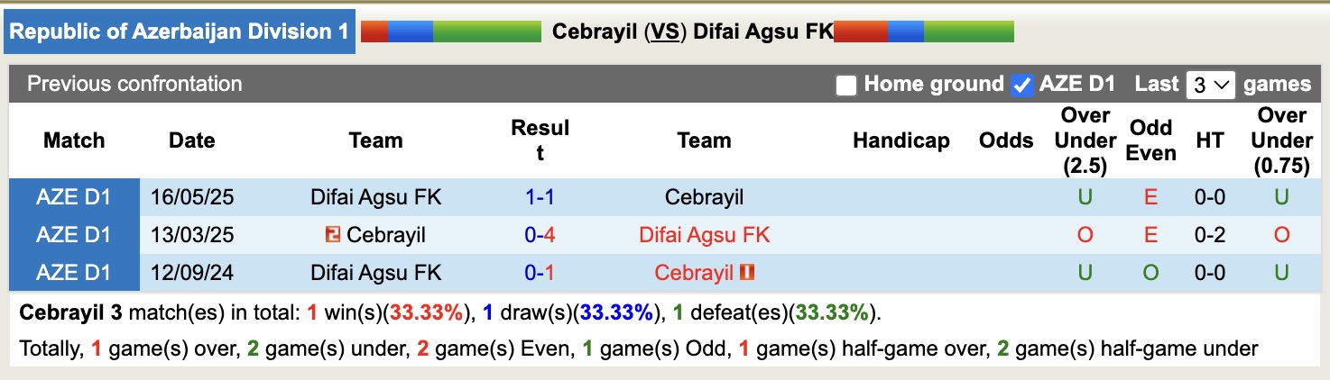 Nhận định, soi kèo Cebrayil vs Difai Agsu, 18h00 ngày 3/10: Đi tìm thắng lợi đầu - Ảnh 3