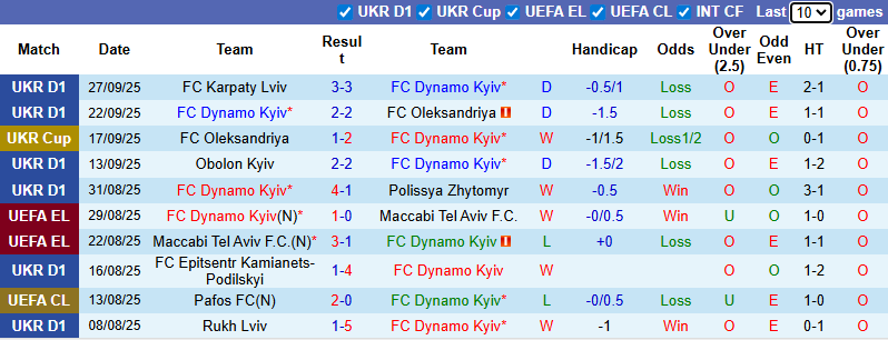 Nhận định, soi kèo Dynamo Kyiv vs Crystal Palace, 23h45 ngày 2/10: Trận cầu lịch sử - Ảnh 2
