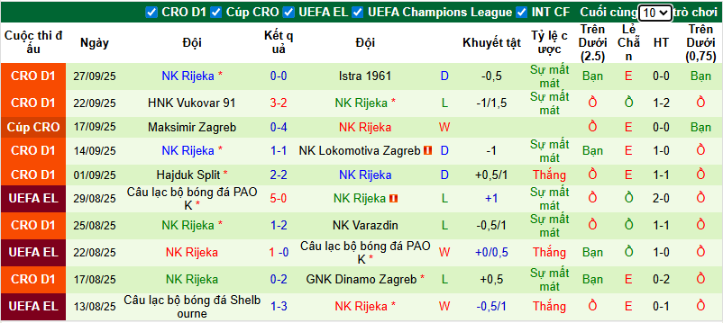 Nhận định, soi kèo FC Noah vs Rijeka, 23h45 ngày 2/10: Thăng hoa - Ảnh 3