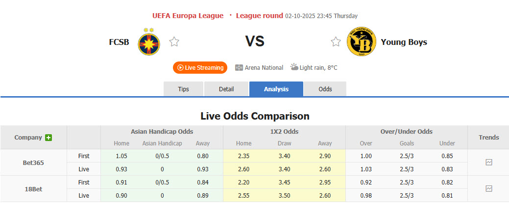 Nhận định, soi kèo FCSB vs Young Boys, 23h45 ngày 2/10: Hàng thủ vững chắc - Ảnh 2