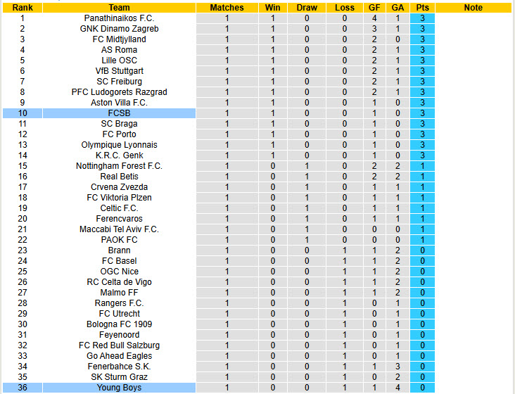 Nhận định, soi kèo FCSB vs Young Boys, 23h45 ngày 2/10: Hàng thủ vững chắc - Ảnh 7