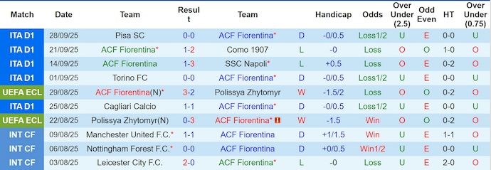 Nhận định, soi kèo Fiorentina vs Sigma Olomouc, 2h00 ngày 3/10: Khác biệt đẳng cấp - Ảnh 2
