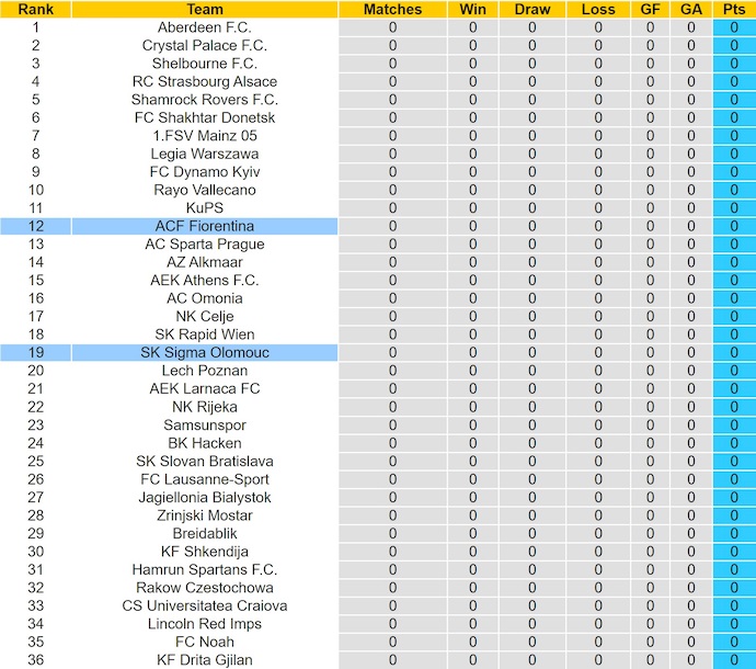 Nhận định, soi kèo Fiorentina vs Sigma Olomouc, 2h00 ngày 3/10: Khác biệt đẳng cấp - Ảnh 4