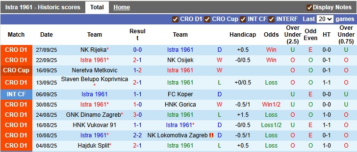 Nhận định, soi kèo Istra 1961 vs Varazdin, 22h59 ngày 3/10: Giậm chân tại chỗ - Ảnh 1