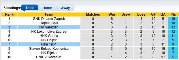 Nhận định, soi kèo Istra 1961 vs Varazdin, 22h59 ngày 3/10: Giậm chân tại chỗ - Ảnh 4