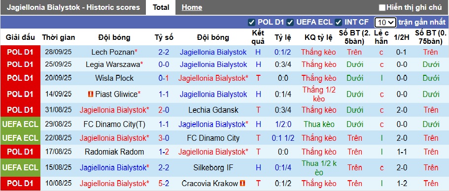 Nhận định, soi kèo Jagiellonia vs Hamrun Spartans, 23h45 ngày 2/10: Bắt nạt tân binh - Ảnh 3