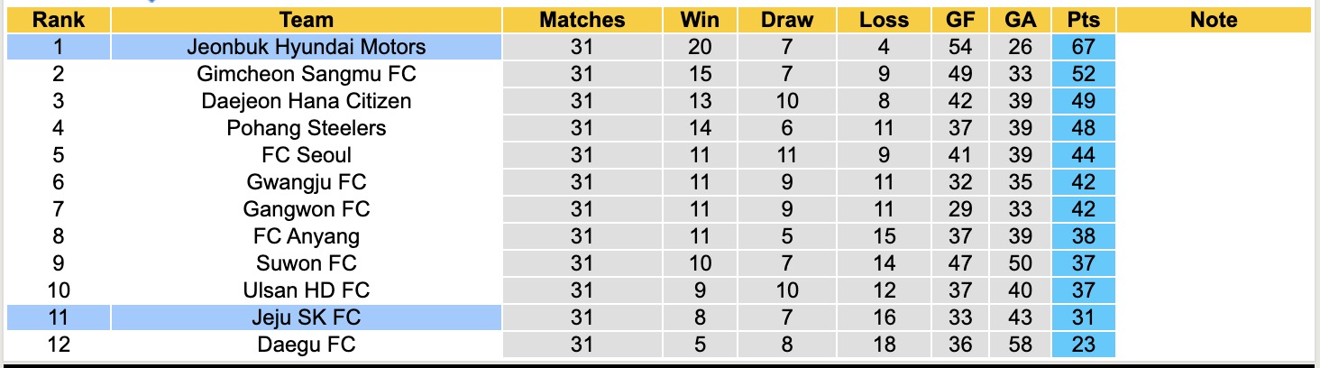 Nhận định, soi kèo Jeju SK FC vs Jeonbuk Hyundai Motors, 12h00 ngày 3/10: Củng cố ngôi đầu - Ảnh 5