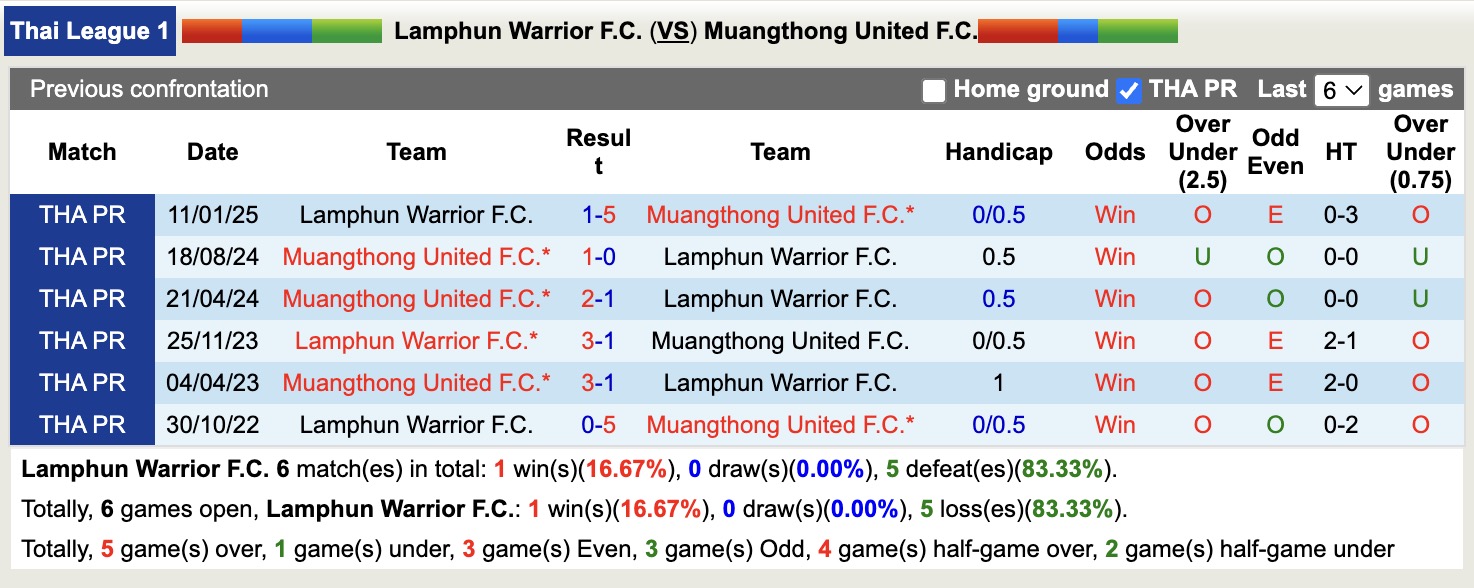 Nhận định, soi kèo Lamphun Warrior vs Muangthong United, 19h00 ngày 3/10: Đối thủ khó chịu - Ảnh 4