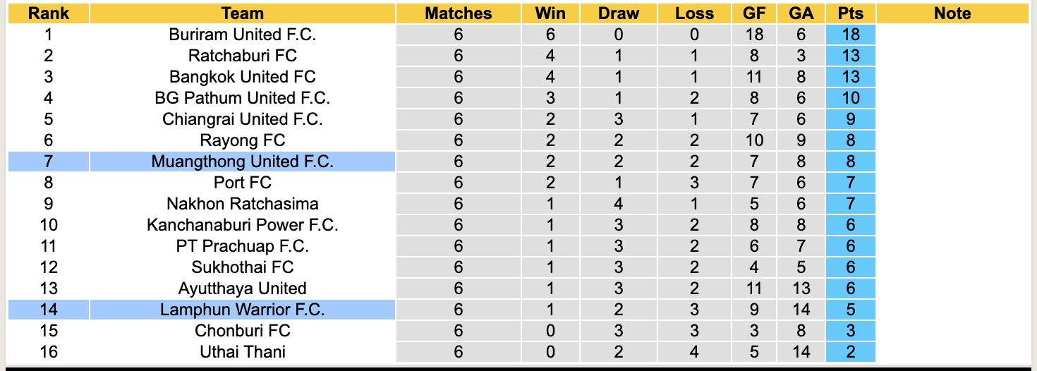 Nhận định, soi kèo Lamphun Warrior vs Muangthong United, 19h00 ngày 3/10: Đối thủ khó chịu - Ảnh 5