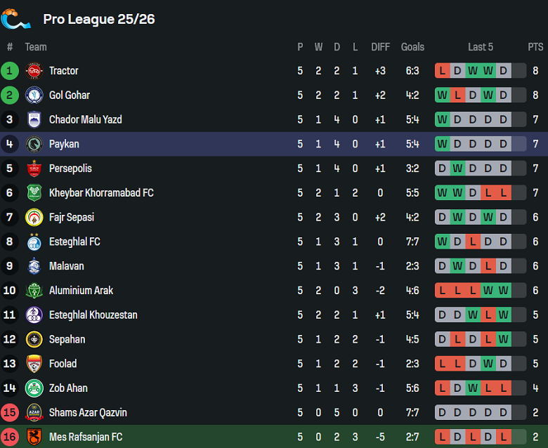 Nhận định, soi kèo Mes Rafsanjan vs Paykan, 20h30 ngày 3/10: Chia điểm? - Ảnh 4