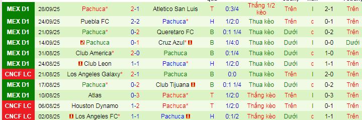 Nhận định, soi kèo Necaxa vs Pachuca - Ảnh 3