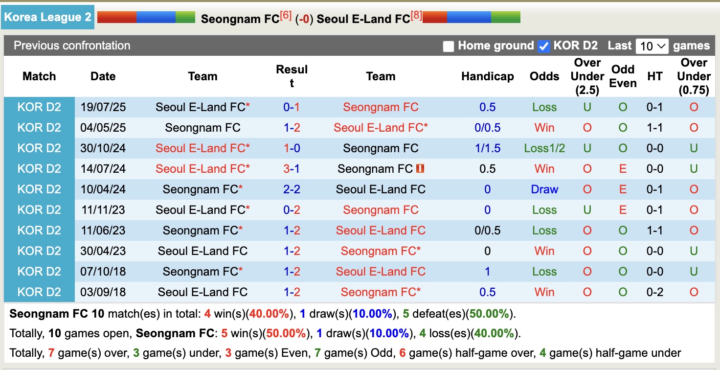 Nhận định, soi kèo Seongnam vs Seoul E-Land, 12h00 ngày 3/10: Tiếp tục bất bại - Ảnh 4