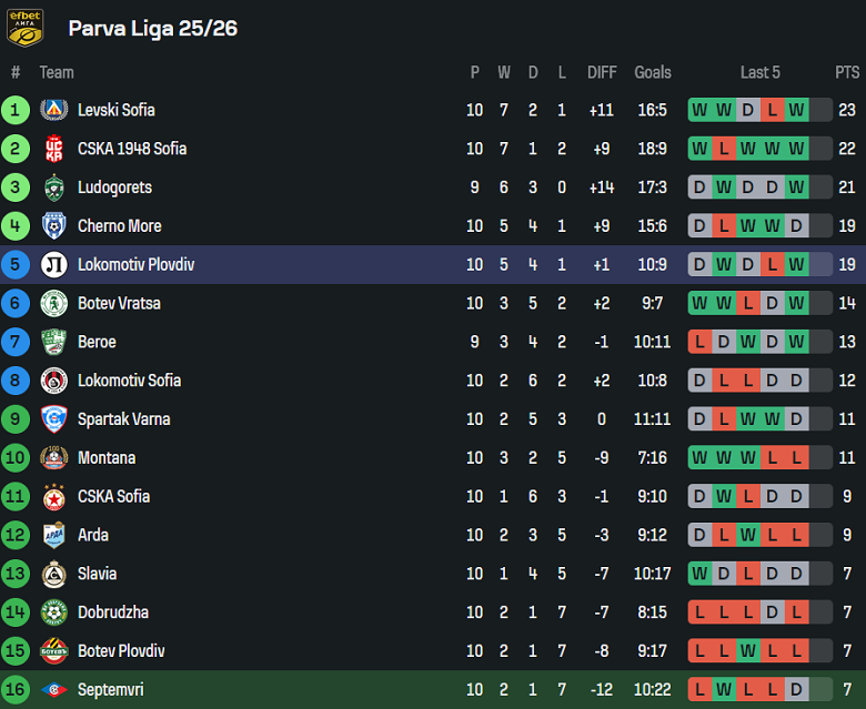 Nhận định, soi kèo Septemvri vs Lokomotiv Plovdiv, 21h30 ngày 3/10: Niềm tin cửa dưới - Ảnh 4