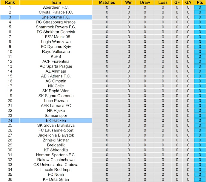 Nhận định, soi kèo Shelbourne vs BK Hacken, 2h00 ngày 3/10: Chủ nhà tự tin - Ảnh 4