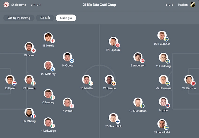 Nhận định, soi kèo Shelbourne vs BK Hacken, 2h00 ngày 3/10: Chủ nhà tự tin - Ảnh 6