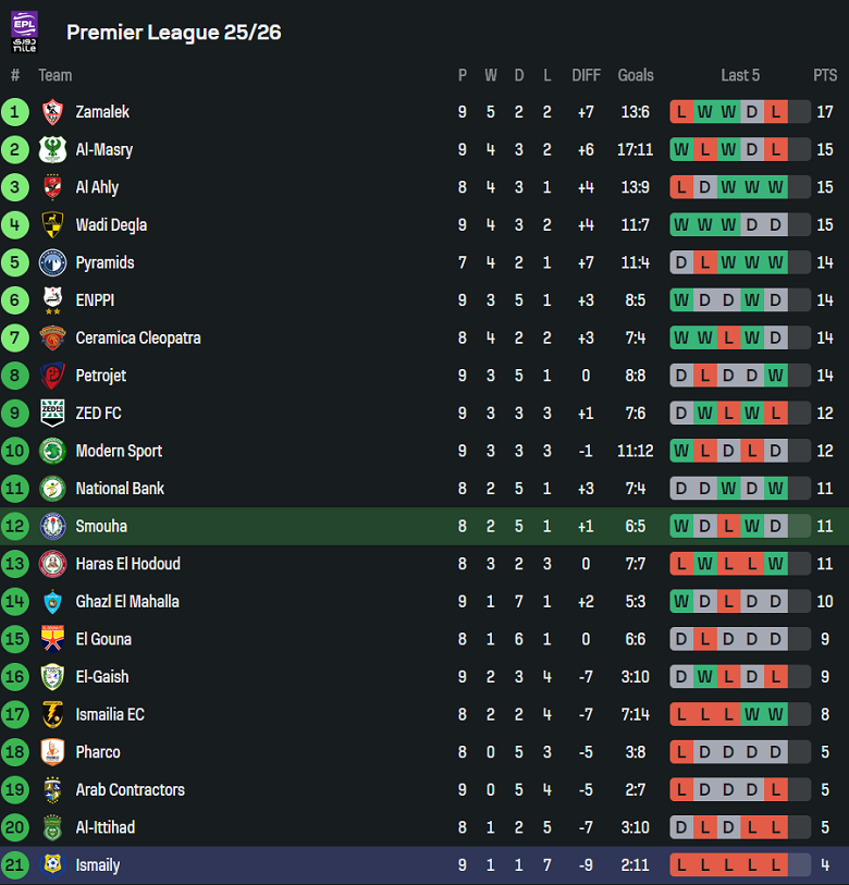 Nhận định, soi kèo Smouha vs Ismaily, 21h00 ngày 3/10: Lại thua - Ảnh 4