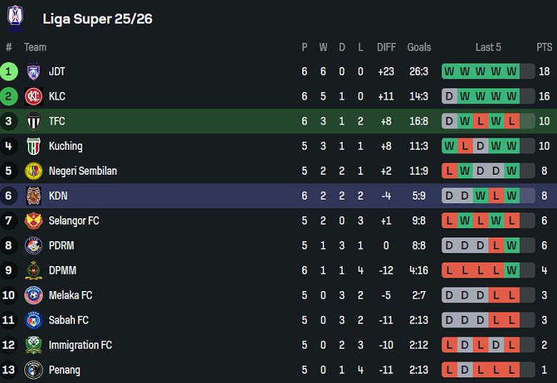 Nhận định, soi kèo Terengganu vs Kelantan, 20h00 ngày 3/10: Cửa dưới thất thế - Ảnh 4