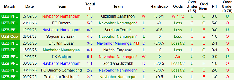Nhận định, soi kèo Xorazm vs Navbahor, 19h00 ngày 3/10: Khó tin khách - Ảnh 2