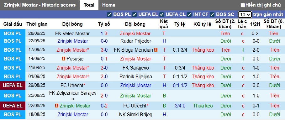 Nhận định, soi kèo Zrinjski Mostar vs Lincoln Red Imps, 23h45 ngày 2/10: Khách yếu đuối - Ảnh 3