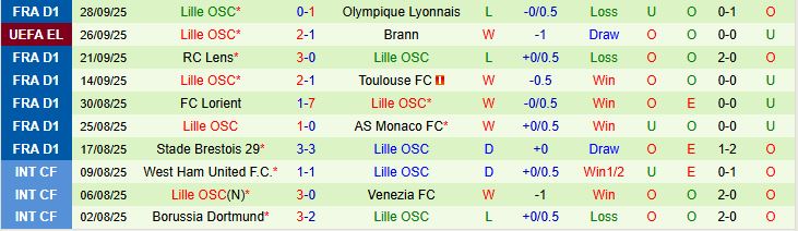 Soi kèo góc AS Roma vs Lille, 23h45 ngày 02/10 - Ảnh 2