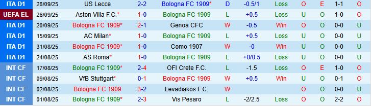 Soi kèo góc Bologna vs Freiburg, 23h45 ngày 2/10  - Ảnh 1