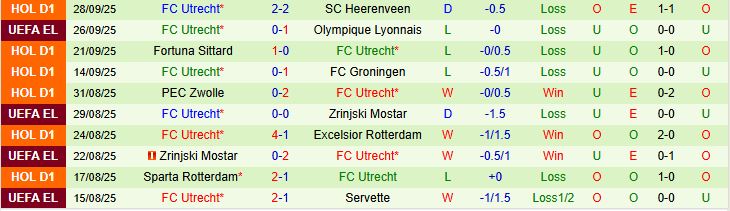 Soi kèo góc Brann vs Utrecht, 23h45 ngày 2/10 - Ảnh 2