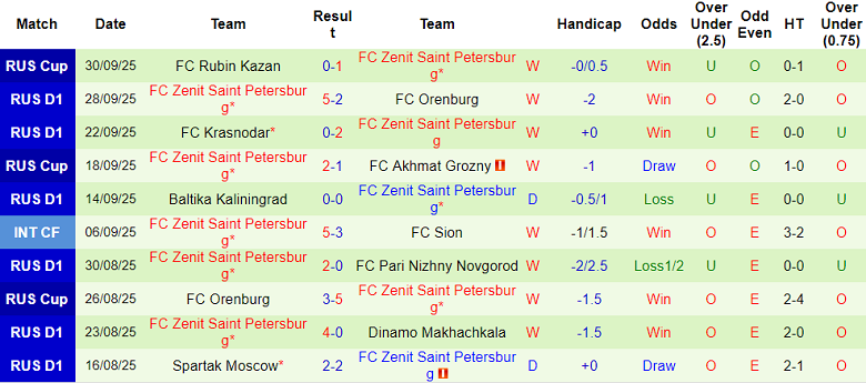 Nhận định, soi kèo Akron Tolyatti vs Zenit, 17h00 ngày 4/10: Tiếp tục hồi sinh - Ảnh 2