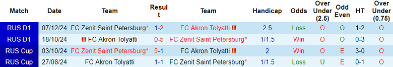 Nhận định, soi kèo Akron Tolyatti vs Zenit, 17h00 ngày 4/10: Tiếp tục hồi sinh - Ảnh 3