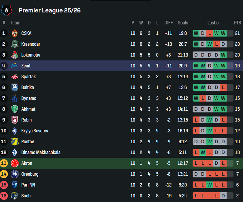 Nhận định, soi kèo Akron Tolyatti vs Zenit, 17h00 ngày 4/10: Tiếp tục hồi sinh - Ảnh 4