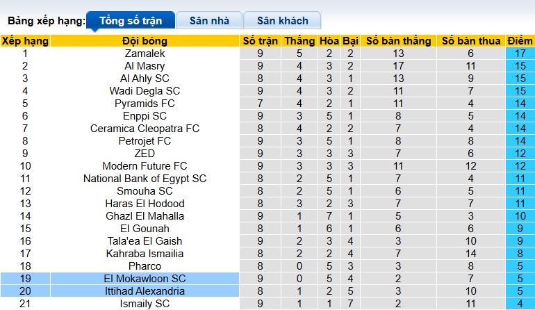 Nhận định, soi kèo Al Ittihad Alexandria vs El Mokawloon, 00h00 ngày 4/10: Bắt nạt tân binh - Ảnh 1