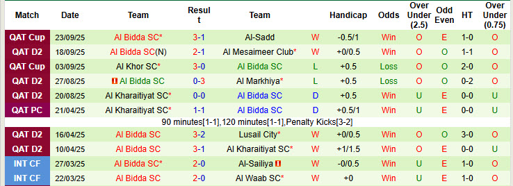 Nhận định, soi kèo Al-Shamal vs Al Bidda, 22h00 ngày 3/10: Dễ dàng mất kiểm soát - Ảnh 3
