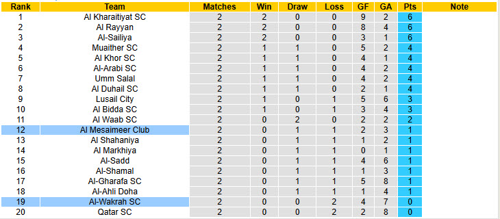 Nhận định, soi kèo Al-Wakrah vs Al Mesaimeer Club, 22h00 ngày 3/10: Tự tin đút túi 3 điểm - Ảnh 5