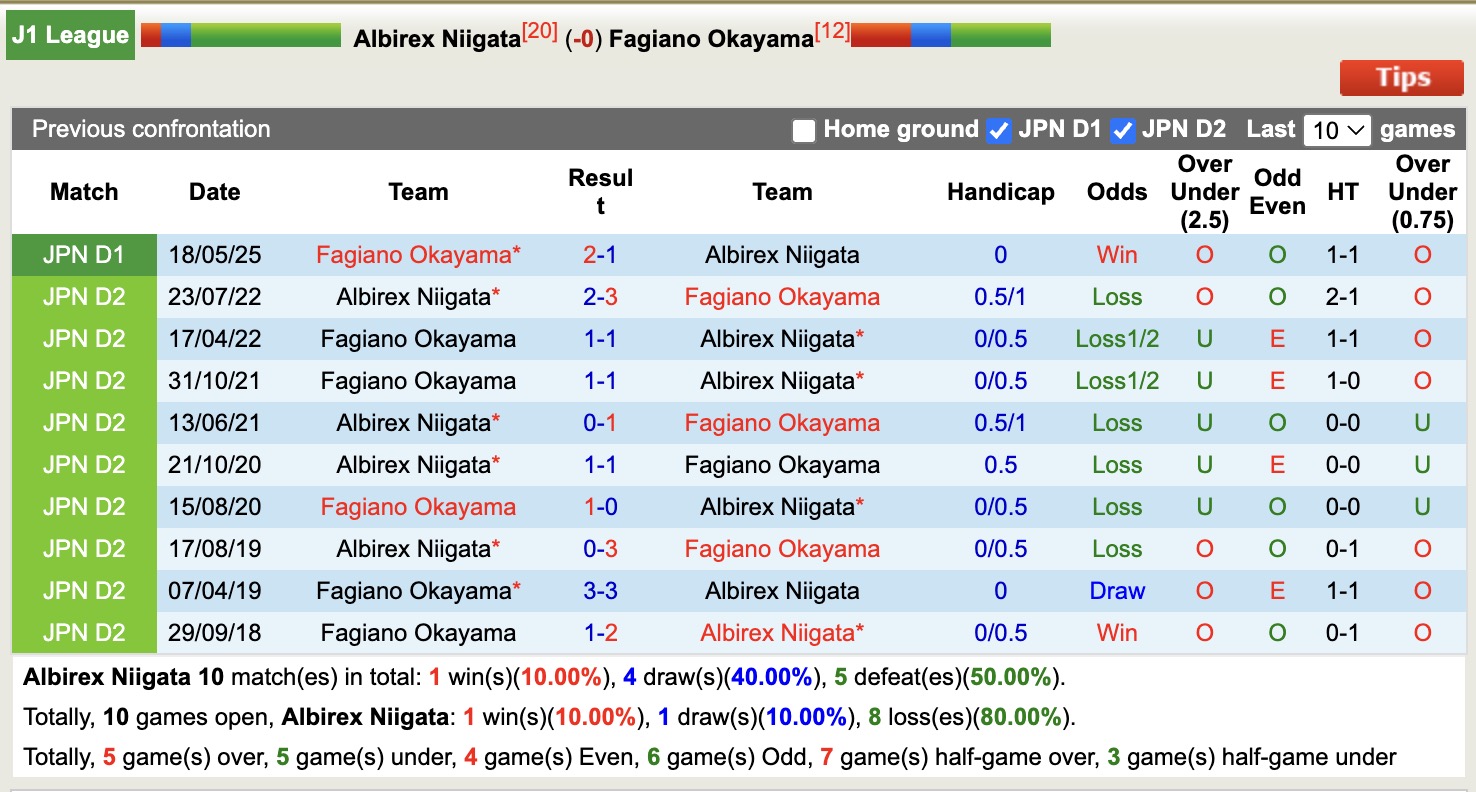 Nhận định, soi kèo Albirex Niigata vs Fagiano Okayama, 12h00 ngày 4/10: Tìm lại niềm vui - Ảnh 4