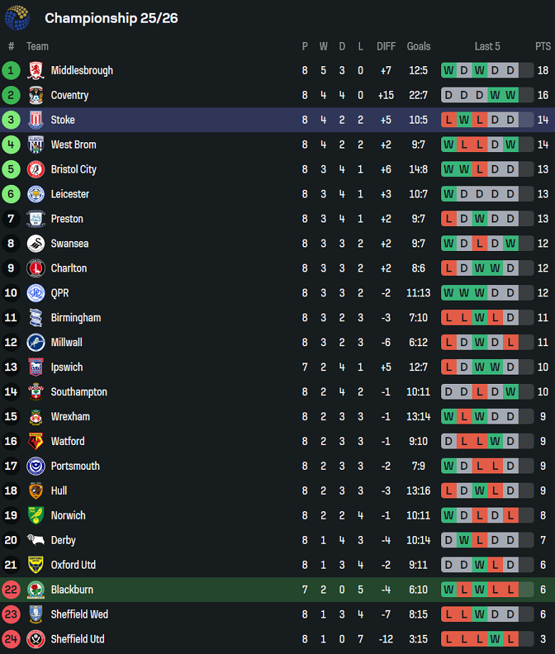 Nhận định, soi kèo Blackburn Rovers vs Stoke City, 18h30 ngày 4/10: Top 2 vẫy gọi - Ảnh 4