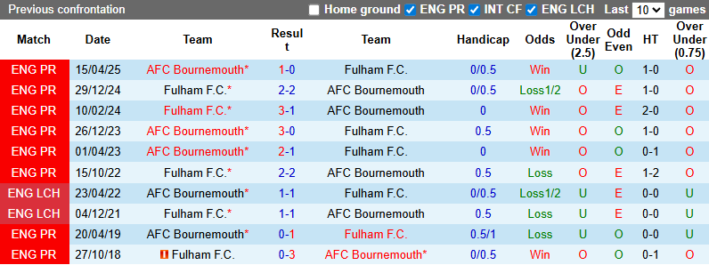 Nhận định, soi kèo Bournemouth vs Fulham, 2h00 ngày 4/10: Hướng về Top 4 - Ảnh 5