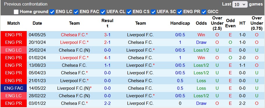 Nhận định, soi kèo Chelsea vs Liverpool, 23h30 ngày 4/10: Khó cho nhà vua - Ảnh 3