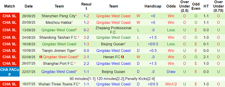 Nhận định, soi kèo Dalian Yingbo vs Qingdao West Coast, 18h35 ngày 4/10: Dấu hỏi động lực - Ảnh 2