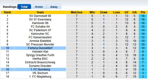 Nhận định, soi kèo Dusseldorf vs Nurnberg, 23h30 ngày 3/10: Lần đầu trên sân nhà - Ảnh 4