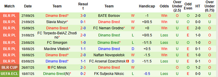 Nhận định, soi kèo FC Minsk vs Dinamo Brest, 22h30 ngày 3/10: Niềm vui đứt đoạn - Ảnh 3