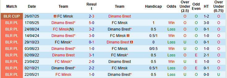 Nhận định, soi kèo FC Minsk vs Dinamo Brest, 22h30 ngày 3/10: Niềm vui đứt đoạn - Ảnh 4