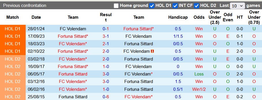 Nhận định, soi kèo Fortuna Sittard vs Volendam, 23h45 ngày 4/10: Bắt nạt tân binh - Ảnh 3