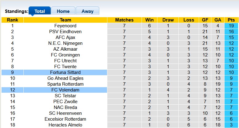 Nhận định, soi kèo Fortuna Sittard vs Volendam, 23h45 ngày 4/10: Bắt nạt tân binh - Ảnh 4