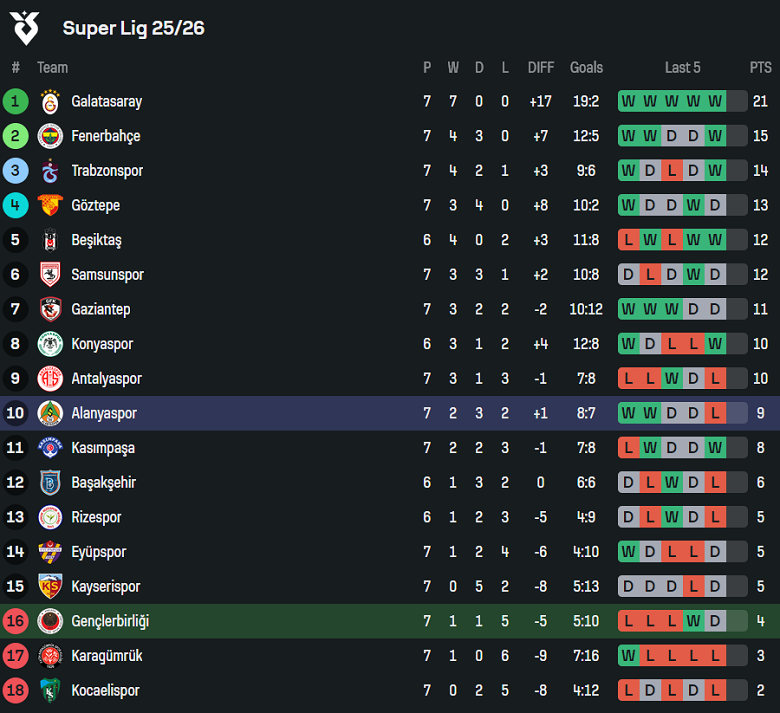 Nhận định, soi kèo Genclerbirligi vs Alanyaspor, 18h30 ngày 4/10: Niềm vui trở lại - Ảnh 4