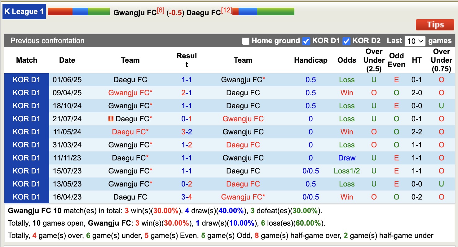 Nhận định, soi kèo Gwangju FC vs Daegu FC, 12h00 ngày 4/10: Bât phân thắng bại - Ảnh 4