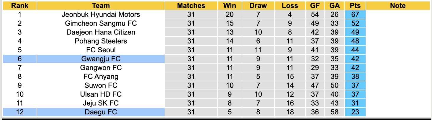Nhận định, soi kèo Gwangju FC vs Daegu FC, 12h00 ngày 4/10: Bât phân thắng bại - Ảnh 5