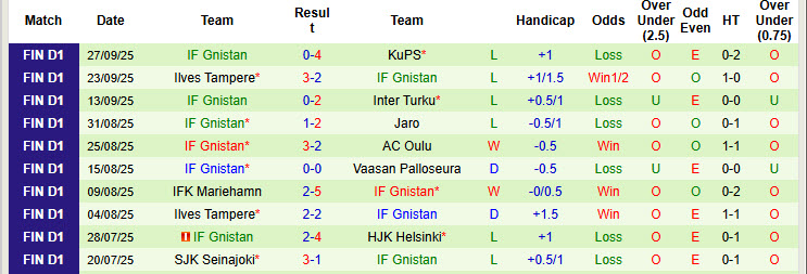 Nhận định, soi kèo HJK Helsinki vs Gnistan, 23h00 ngày 3/10: Derby một chiều - Ảnh 3