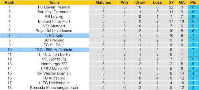 Nhận định, soi kèo Hoffenheim vs Koln, 1h30 ngày 4/10: Khó lường - Ảnh 5
