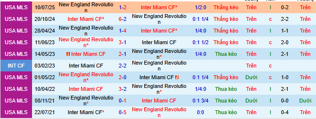 Nhận định, soi kèo Inter Miami vs New England Revolution - Ảnh 4